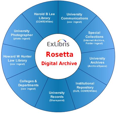 Rosetta Digital Archive Implemented in 2012 Central to Preserving University Content University Library &