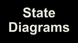 State Diagrams State Diagrams Component Diagrams Component Diagrams