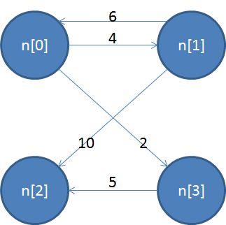 3.3 Constructing Graphs A graph is declared by the node type followed by the keyword graph and an identifier.