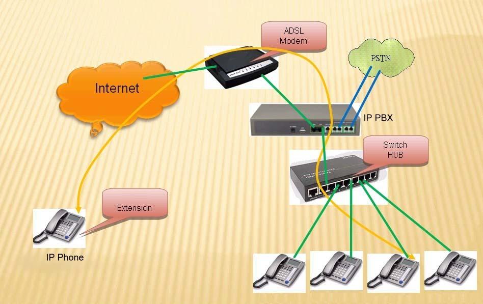 Application: Ordering Information: IPG-402G : 4 Port IP-PBX + SIP Gateway System, 1WAN+1LAN, (2FXO+2FXS) IPG-404G