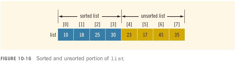 The insertion sort algorithm sorts the list by moving each element to its proper
