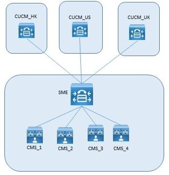 Example 2: Deployment with centralized Meeting Servers and an SME to route calls This example deployment has 4 Meeting Servers all centrally deployed. The server names are simply CMS_Number i.e. CMS_1.