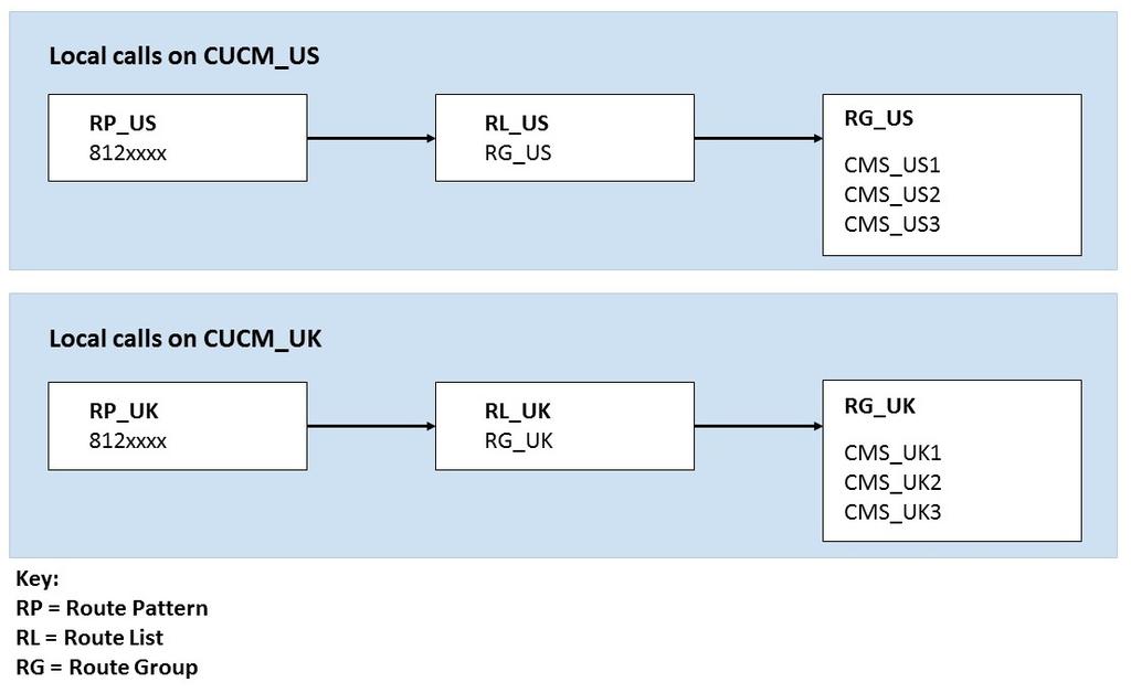 Dial plan configuration To reduce inter-office bandwidth, the Cisco Unified Communications Manager in these offices use dial plans to favor sending calls to the local Meeting Server resources.
