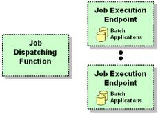 Integration with Enterprise Scheduler Functions The Job Dispatching Function has a Message Driven Bean (MDB) interface.