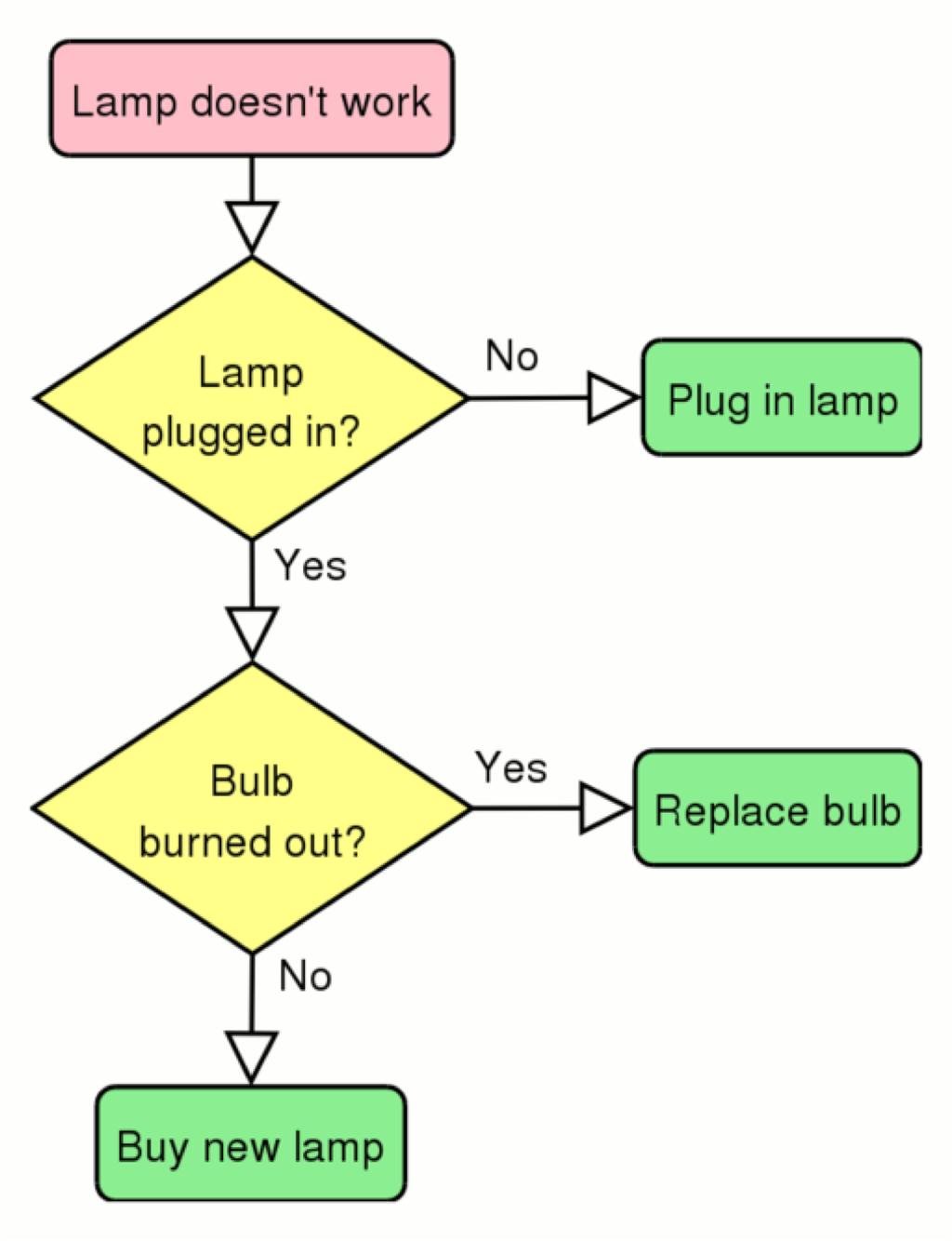 Branching logic Used to implement alternate paths for the logic flow.