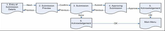 1.3 Submitting and Approval of Files in a Single Session Files can be submitted and approved immediately (in a single session) or submitted and saved for later editing or approval. 1.3.1 Entry of Submission Details Please follow the steps set out in the following sections to submit a document for publication on the HKEX s Web Site.