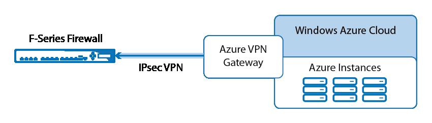 How to Configure an IKEv1 IPsec Site-to-Site VPN to the Static Microsoft Azure VPN Gateway You can configure your local Barracuda NextGen Firewall F-Series to connect to the static IPsec VPN gateway