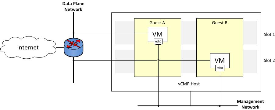 Introduction to the vcmp System Network isolation The vcmp system separates the data plane network from the management network.