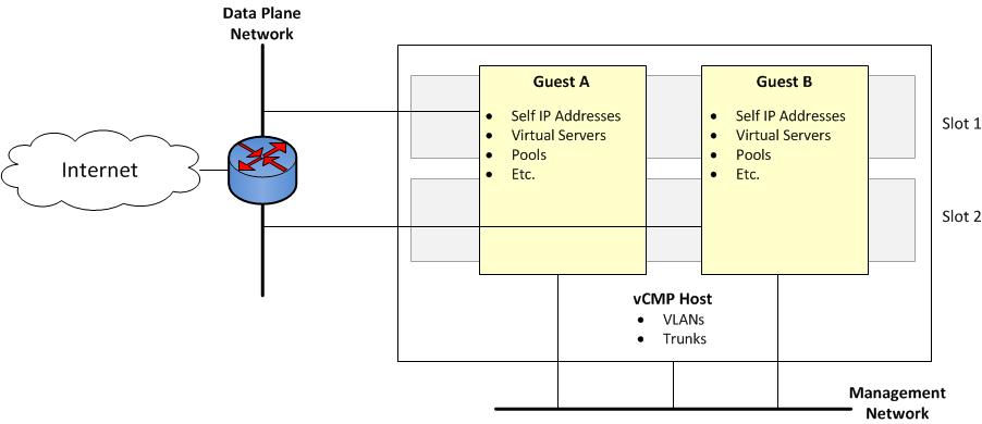 Additional Network Considerations Network separation of Layer 2 and Layer 3 objects On a vcmp system, you must configure BIG-IP Layer 2 objects, such as trunks and VLANs, on the vcmp host and then