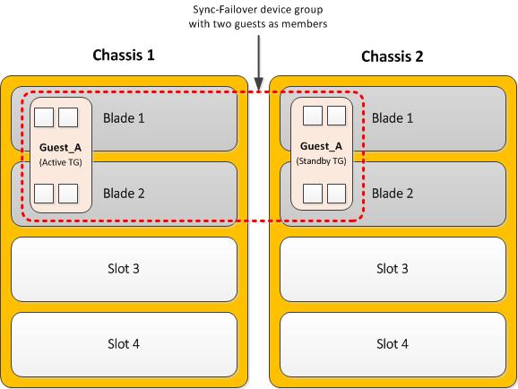 Deployment Examples The following illustration depicts the deployment of LTM within a two-slot, four-core guest on each VIPRION chassis in a two-member device group.