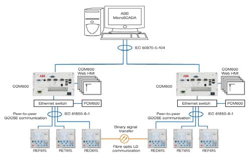 615 series Supported ABB solutions, page 2(2) Application examples Industrial example The 615 series IEDs complemented with COM600 offer several benefits: Enhanced substation level functionality