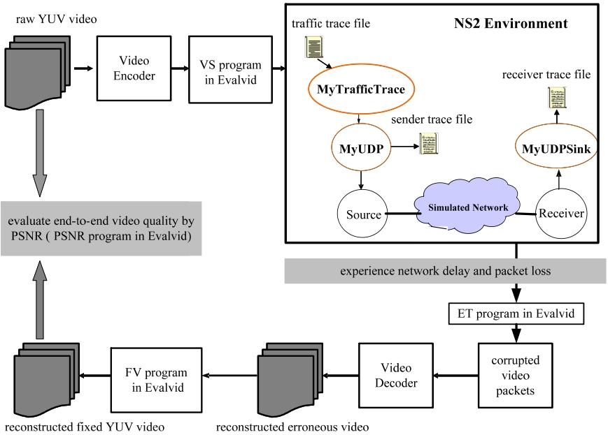 TIEN et. al.ár: EVALSVC - AN EVALUATION PLATFORM FOR SCALABLE VIDEO CODING TRANSMISSION 3 Fig. 2. Interfaces between EvalVid and NS-2[4]. spond to the decoded (YUV) frame with the same number.