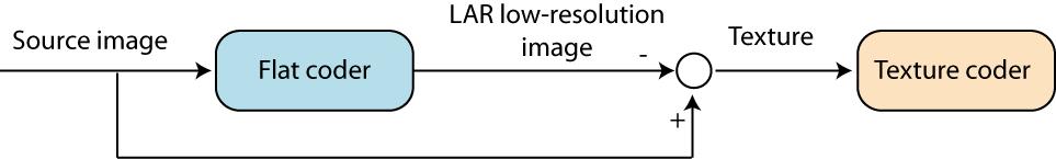Locally Adaptive Resolution (LAR) codec 3 Therefore, each profile corresponds to different functionalities and different complexities: - Baseline profile: low complexity, low functionality, -