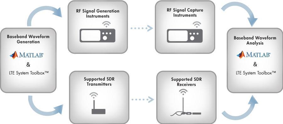 Signal Processing & Communications Over-the-air Testing with Radio