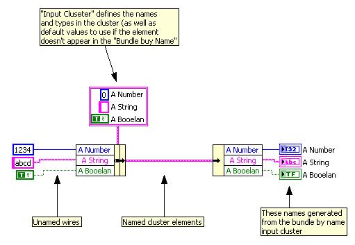 Clusters - cont Clustering is commonly used for two purposes. First, clusters help to logically group related data values together, thus supporting the object oriented idea of encapsulation.