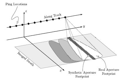 Synthetic Aperture Sonar (SAS) Active sonar: Emits acoustic