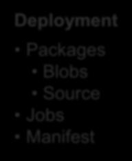 Deploying a Kubernetes Cluster with Cloud Foundry BOSH Deploy my K8s Deployment Packages Blobs Source Jobs Manifest DB