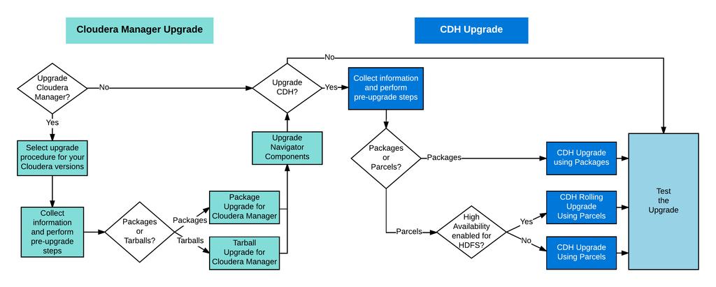 Upgrading Cloudera Manager and CDH You can choose from several options as you upgrade: Assessing the Impact of an Upgrade Plan for a sufficient maintenance window to perform an upgrade.