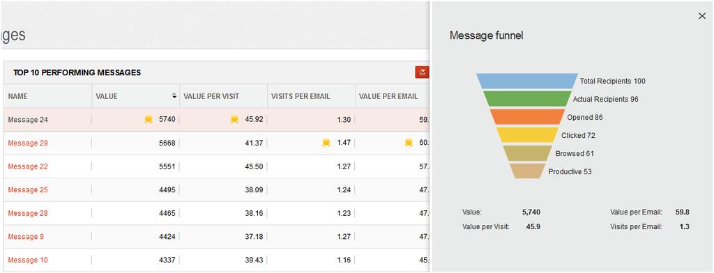 If you select a message, ECM displays the Message Funnel that shows the overall recipients behavior.