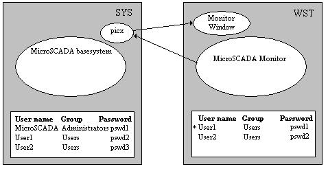 1MRS751258-MUM 3 System Supervision and Control users are shown in the white box. The box includes the user name, the user group and the password.