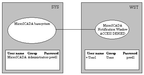 If the MicroSCADA user is defined on the computer sharing the resource, the password has to be the same as on the base system computer, which is the case in this example.
