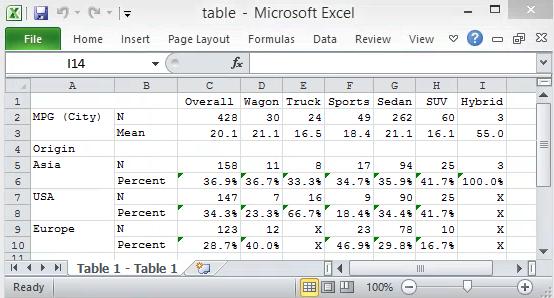 AN ALTERNATIVE WAY: EXPORT TO EXCEL, THEN IMPORT THE RESULT AS SAS DATA SET It might be more desirable to make an output data set of the PROC TABULATE displayed output.