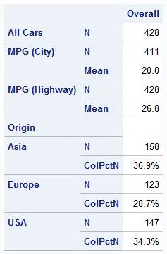 Output 9. Table for MPG_City and Origin where some observations have missing MPG_City.