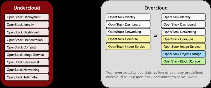 This provides a simple method for installing a complete, lean, and robust Red Hat OpenStack Platform environment.