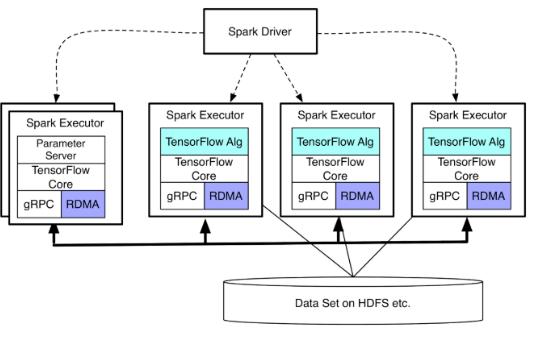 TensorFlow over RDMA in Apache Spark Environment Yahoo enhanced