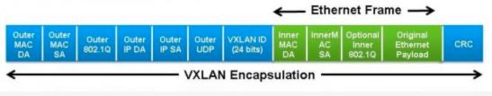 Overview of Cisco Nexus 1000V series Enhanced-VXLAN VXLAN is a Layer-2 network isolation technology that uses a 24-bit segment identifier to scale beyond the 4K limitation of VLANs.