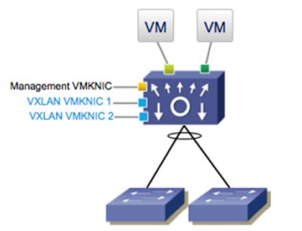 In Enhanced VXLAN mode, instead of flooding to multicast destination, VEM will perform ingress replication of packets and send it over to other VEMs.