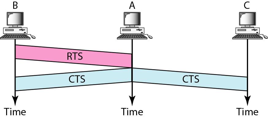 CSMA/CA: RTS-CTS Solution Channel reservation With collision avoidance, stations exchange