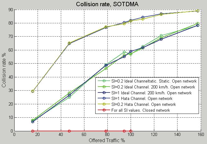 Collision rate of