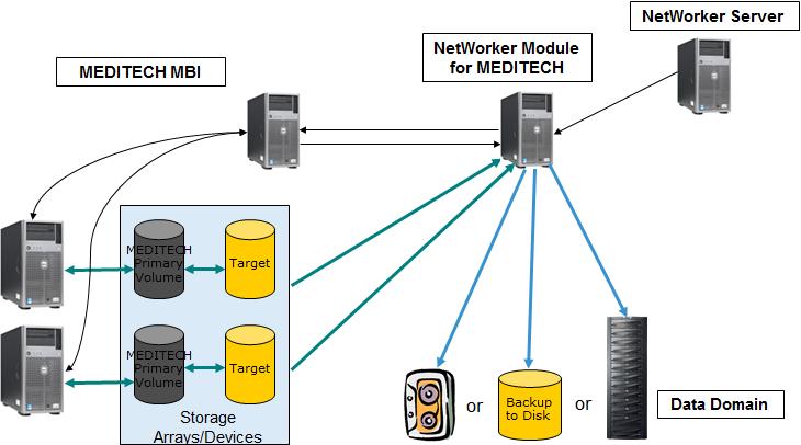 Figure 1 The NetWorker Module for MEDITECH general architecture Figure 2 The