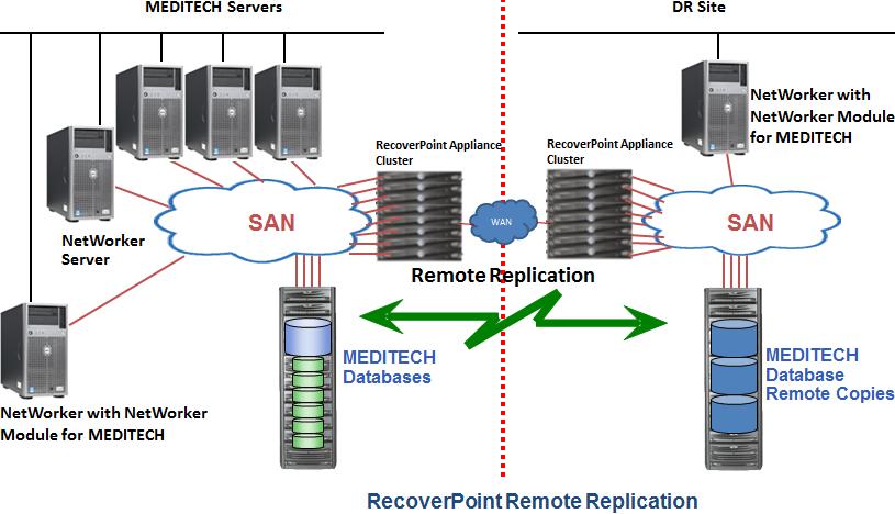 for MEDITECH IDR - remote replication architecture 16