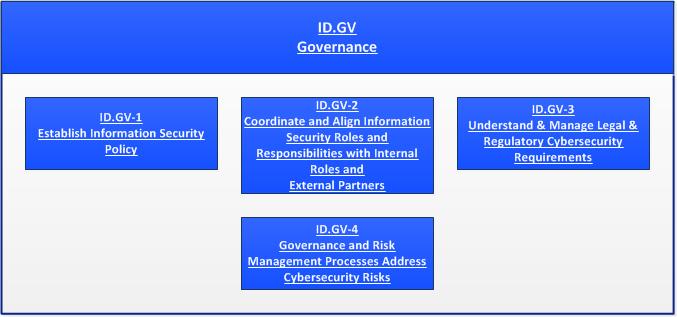 Information Technology Security Plan Policies, Controls, and Procedures Identify Governance ID.