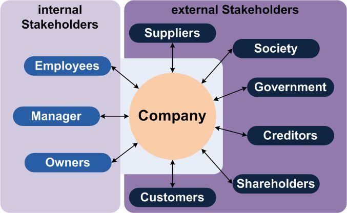 Stakeholders Any person or organization who is affected by the system in some