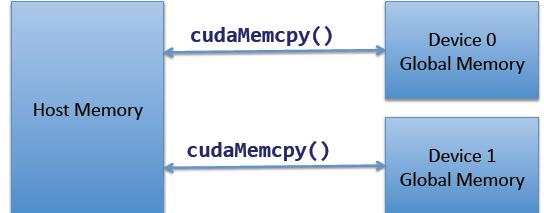 Cuda Memory Hierarchy Each Cuda device in the system has its own Global memory, separate from the Host CPU memory Allocated via cudamalloc()/cudafree() and friends Host