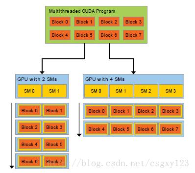 Cuda Goals: Scalability Cuda expresses many independent blocks of computation that can be run in any order Much of the inherent scalability of the Cuda