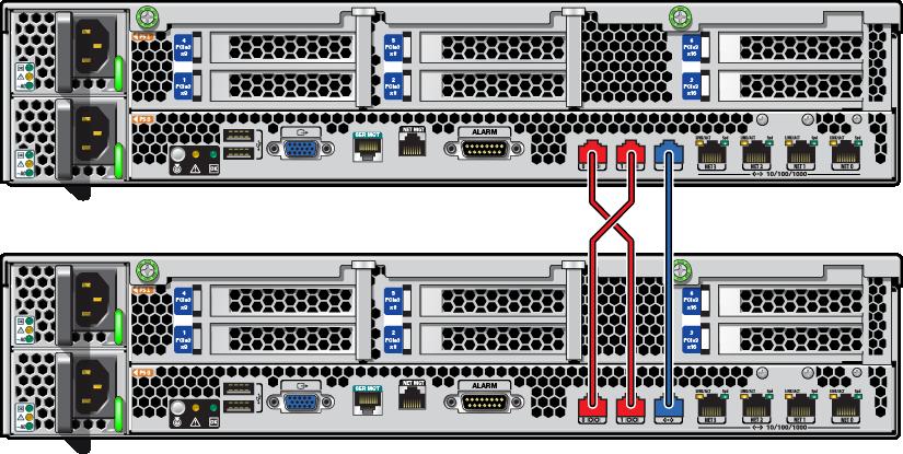 Connecting Cluster Cables ZS4-4 Cluster Cabling Note - The cluster card for ZS3-4 and 7420 is installed in the Cluster slot, as described in the hardware overview for each controller in Oracle ZFS