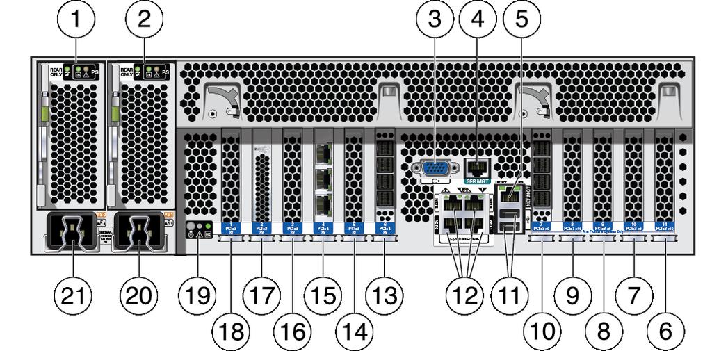 Overview of ZS5-4 Controller FIGURE 23 ZS5-4 Rear Panel 1 Power Supply Unit (PSU) 0 2 PSU 1 3 DB-15 VGA port 4 SER MGT port 5 Service Processor (SP) NET MGT port 6 First PCle (slot 11) 7 Fifth PCIe