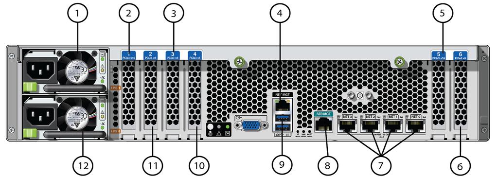 Overview of ZS5-2 Controller FIGURE 25 ZS5-2 Rear Panel 1 Power Supply Unit (PSU) 1 2 Second PCle option (slot 1) 3 Third PCle option (slot 3) 4 Network Management (NET MGT) 10/100/1000 BASE-T