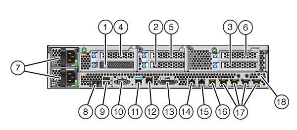 Overview of ZS3-2 Controller FIGURE 34 ZS3-2 Controller Rear Panel Figure Legend 1 SAS-2 HBA (slot 1) 2 4x4 SAS-2 HBA (slot 2) 3 PCIe slot 3 4 PCIe slot 4 5 PCIe slot 5 6 PCIe slot 6 7 AC power