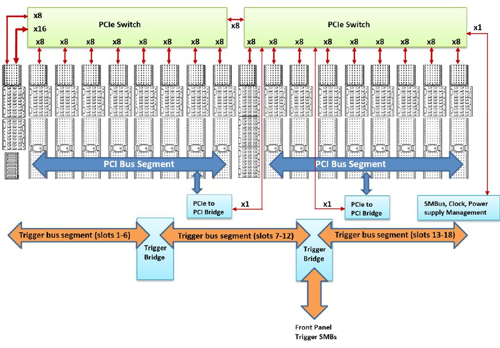 Keysight also provides ultra-high performance PCIe switch fabric that operates at Gen 3 speeds, 18 slots for PXIe product performance through its new chassis M9019A.