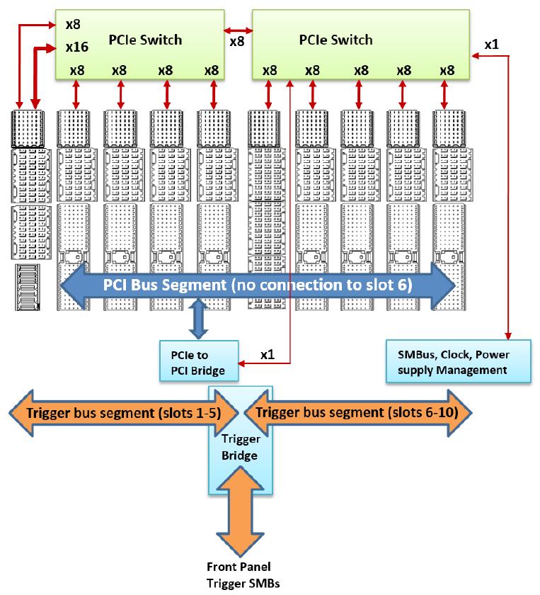 Figure 2-6 M9010A backplane configuration and triggering system [20] Keysight publishes its tested computer this which includes the capability of personal computer and embedded PC controller with