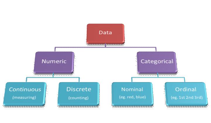 Types of Data The main techniques used to