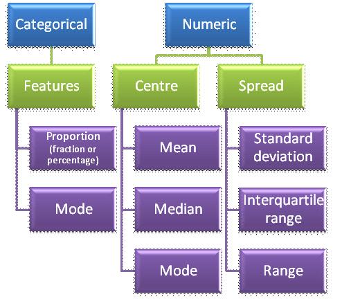 Analysing data The following summary statistics are usually used together: Mean and standard deviation Median and IQR Mode and range Statistic Term number Q1 Medianth term.