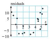 Residuals The residual for a data point is its vertical distance from a regression line.