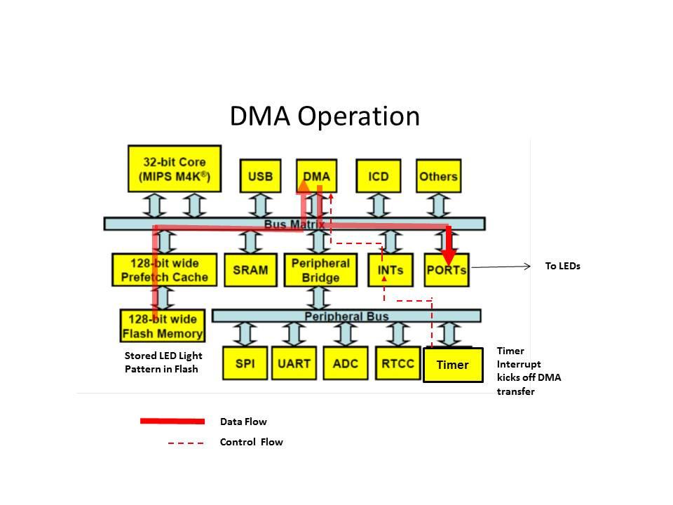 Microchip project named DMA.MCP and is available for download from the Nuts and Volts.