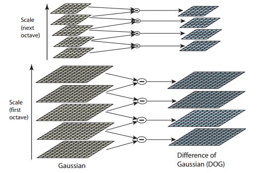 Fig. 1: For each octave of scale space, the initial image is repeatedly convolved with Gaussians to produce the set of scale space images shown on the left.